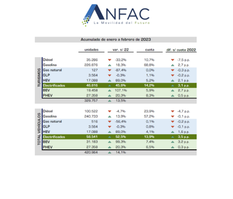La producción de vehículos crece un 19,7% en febrero de 2023, hasta las 226.410 unidades