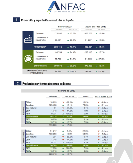 La producción de vehículos crece un 19,7% en febrero de 2023, hasta las 226.410 unidades