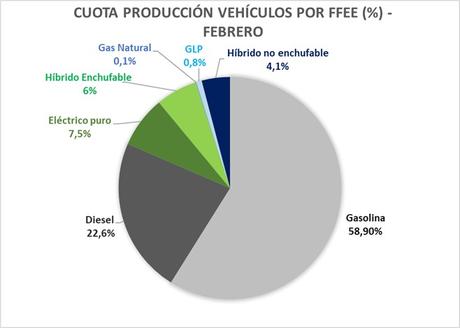 La producción de vehículos crece un 19,7% en febrero de 2023, hasta las 226.410 unidades