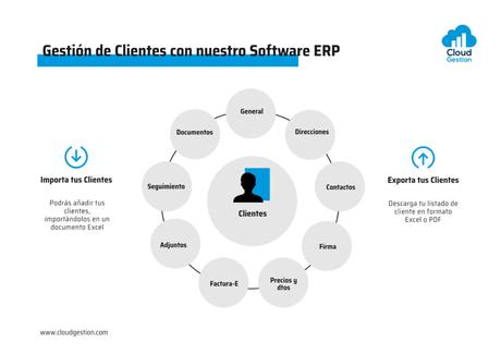 Gestión de clientes con un software ERP Gestión de clientes con un software ERP