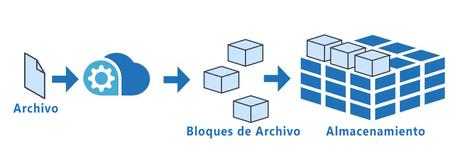 Medidas de protección de archivos del almacenamiento Cloud