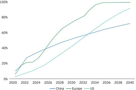 Los  vehículos eléctricos coparán el 55 % de las ventas de coches en todo el mundo para 2030