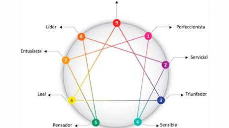 7 claves para aprovechar al máximo el Eneagrama 7 claves para aprovechar al máximo el Eneagrama