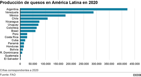 #Gastronomía | #Venezuela se convirtió en el segundo productor de #queso de América Latina Producción de quesos en América Latina en 2020. . Cifras correspondientes a 2020.