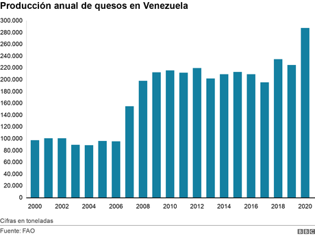 #Gastronomía | #Venezuela se convirtió en el segundo productor de #queso de América Latina Producción anual de quesos en Venezuela. . Cifras en toneladas.