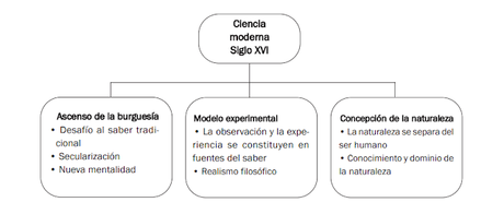 El surgimiento de la ciencia moderna