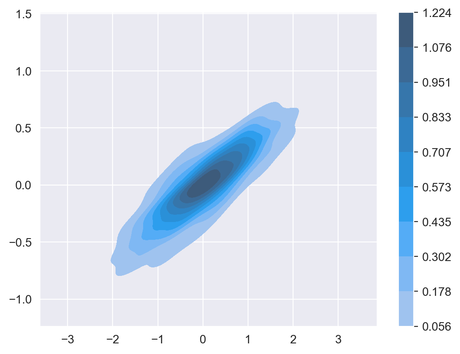 Gráficos de densidad: alternativa a los gráficos de dispersión en Python
