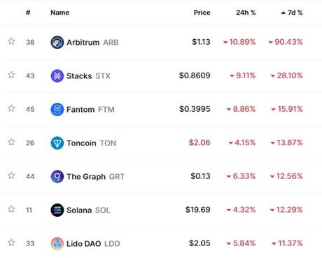 Estas #criptomonedas del top caen más de 10% ante retroceso de #bitcoin caída en el precio de bitcoin arrastro a otras criptomonedas