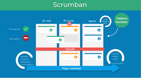 Scrumban, Kanban, Scrum: ¿Cuál elegir para tu emprendimiento y por qué?