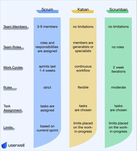 Scrumban, Kanban, Scrum: ¿Cuál elegir para tu emprendimiento y por qué?