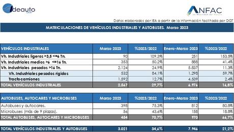 Las ventas de turismos cierran el primer trimestre con 237.563 unidades, un 44,5% más Las ventas de turismos cierran el primer trimestre con 237.563 unidades, un 44,5% más