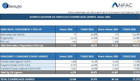Las ventas de turismos cierran el primer trimestre con 237.563 unidades, un 44,5% más Las ventas de turismos cierran el primer trimestre con 237.563 unidades, un 44,5% más