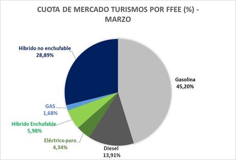 Las matriculaciones de vehículos eléctricos  aumentaron un 63,1% en marzo, con 5.684 unidades
