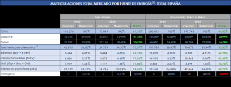 Las matriculaciones de vehículos eléctricos  aumentaron un 63,1% en marzo, con 5.684 unidades