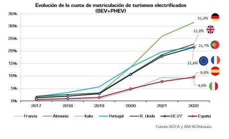 Las matriculaciones de vehículos eléctricos  aumentaron un 63,1% en marzo, con 5.684 unidades