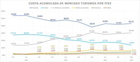 Las matriculaciones de vehículos eléctricos  aumentaron un 63,1% en marzo, con 5.684 unidades