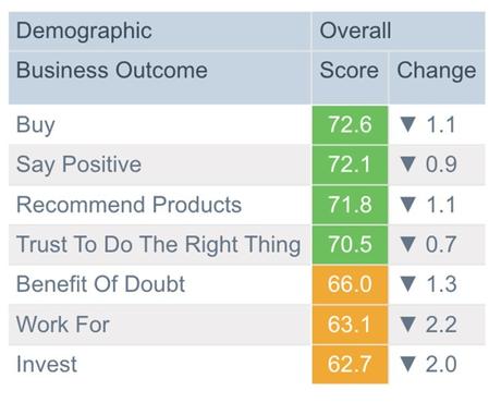 Las puntuaciones de la reputación corporativa mundial siguen descendiendo según el Global RepTrak(R) 100 de 2023 de The RepTrak Company Las puntuaciones de la reputación corporativa mundial siguen descendiendo según el Global RepTrak(R) 100 de 2023 de The RepTrak Company