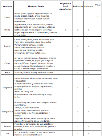 Cambios hormonales provocan desajustes nutricionales en la mujer Cambios hormonales provocan desajustes nutricionales en la mujer