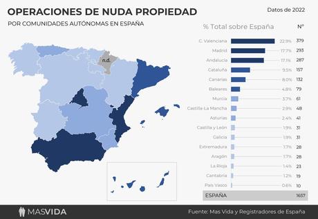 Según Más Vida, las ventas de nuda propiedad crecieron un 24% durante 2022 y se multiplicarán este año Según Más Vida, las ventas de nuda propiedad crecieron un 24% durante 2022 y se multiplicarán este año
