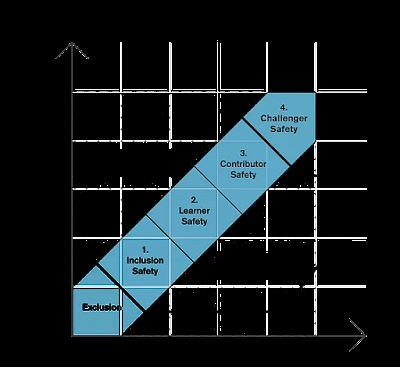 Los 4 Niveles de seguridad psicológica. Los 4 Niveles de seguridad psicológica.