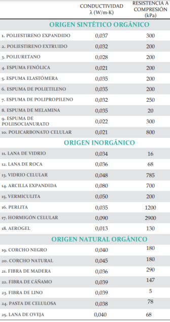 Comparativa entre los aislamientos térmicos más utilizados