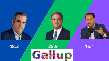 La Gallup: Abinader 48.3%; Leonel, 25.9%, y Abel 16.1%