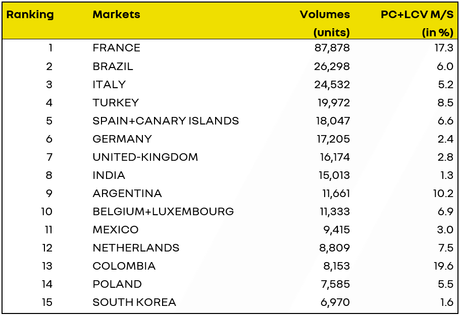 Renault vendió 354.545 unidades (PC y LCV)en el primer trimestre de 2023, un 9% más Renault vendió 354.545 unidades (PC y LCV)en el primer trimestre de 2023, un 9% más
