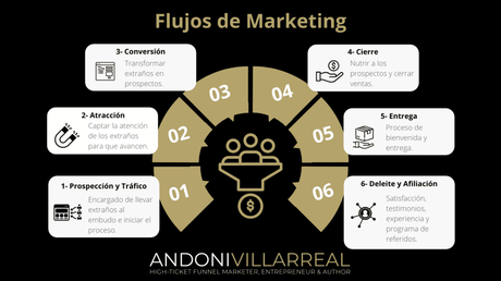 flujos de marketing para crear un negocio high-ticket