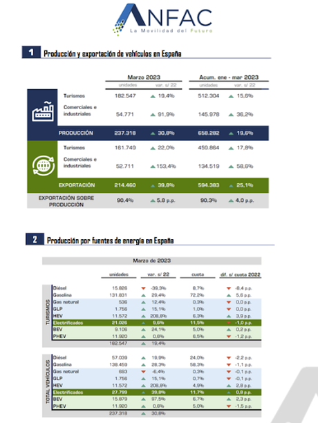 La producción de vehículos alcanza las  658.282 unidades en el primer trimestre de 2023, un 19,6% más