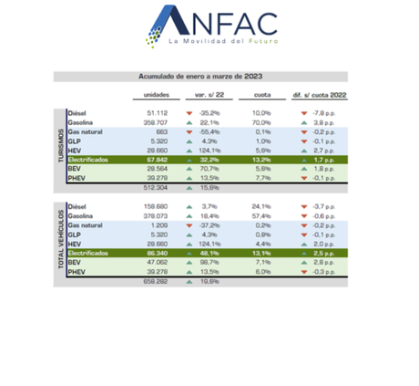 La producción de vehículos alcanza las  658.282 unidades en el primer trimestre de 2023, un 19,6% más