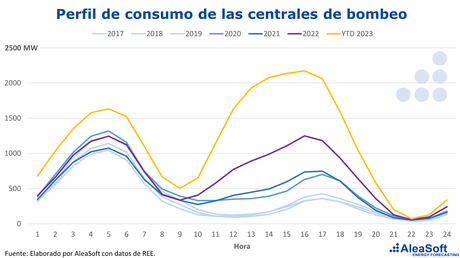 AleaSoft: las baterías darán a las renovables la capacidad de evitar vertidos y canibalización de precios AleaSoft: las baterías darán a las renovables la capacidad de evitar vertidos y canibalización de precios