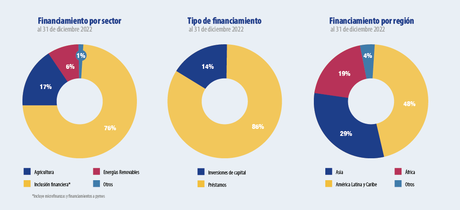 Oikocredit logra unos resultados financieros sólidos e incrementa su inversión en energías renovables Oikocredit logra unos resultados financieros sólidos e incrementa su inversión en energías renovables