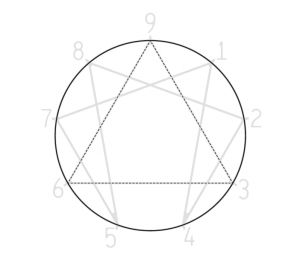 ¿Cómo funciona el Eneagrama?