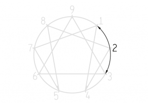 ¿Cómo funciona el Eneagrama?