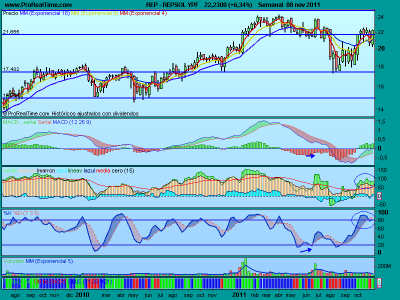 Análisis de Repsol, la gasolina del IBEX