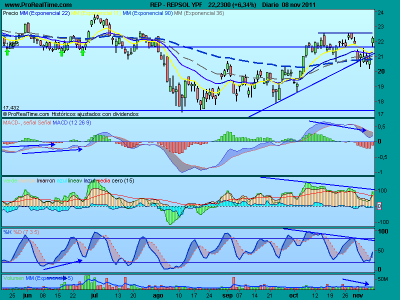 Análisis de Repsol, la gasolina del IBEX