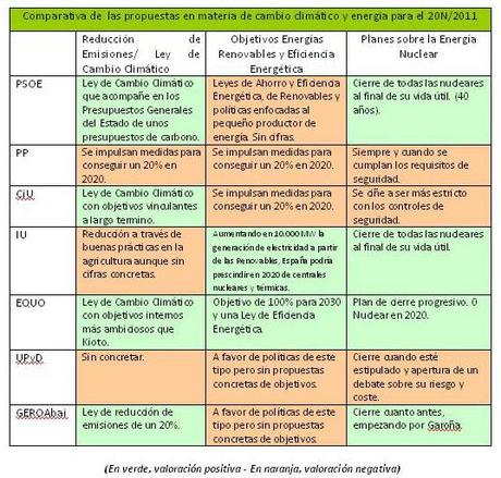 Cambio Climático y Energía el 20-N, mucho ruido y pocas nueces.
