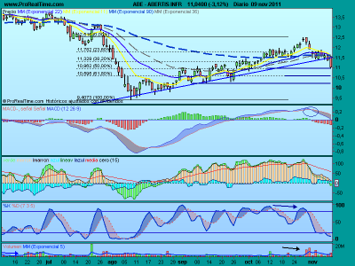 Abertis rompe su línea de tendencia