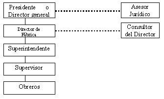 Organigrama