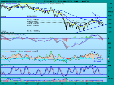 ¿Alcistas o bajistas?