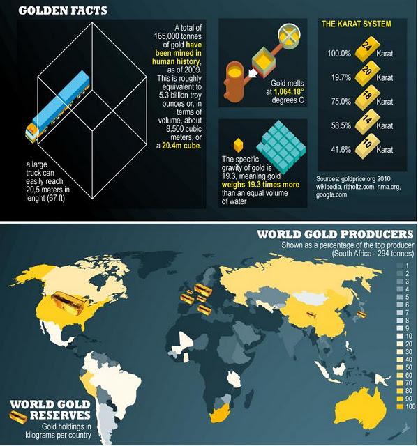 ¿Cual es la Cantidad total y Origen de todo el Oro del Mundo?