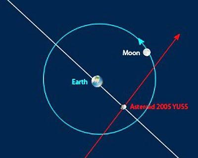 Astrónomos aficionados captan el paso asteroide 2005 YU55