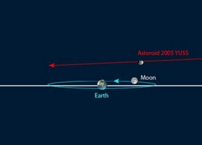 Astrónomos aficionados captan el paso asteroide 2005 YU55
