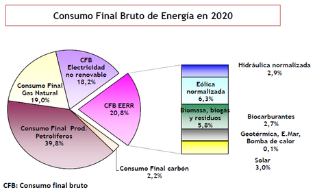 El Gobierno aprueba el nuevo Plan de Energías Renovables a 2020