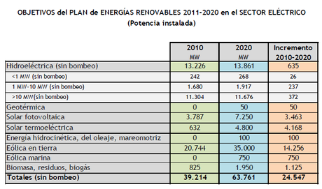 El Gobierno aprueba el nuevo Plan de Energías Renovables a 2020