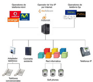 Proyecto de Voz sobre IP - VoIP. Capítulo II