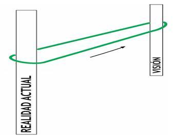 Diagrama de la tensión creativa