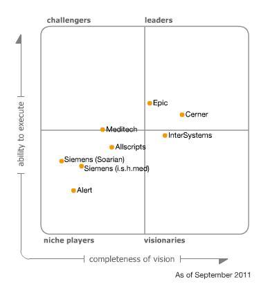 Cuadrante Magico de Gartner