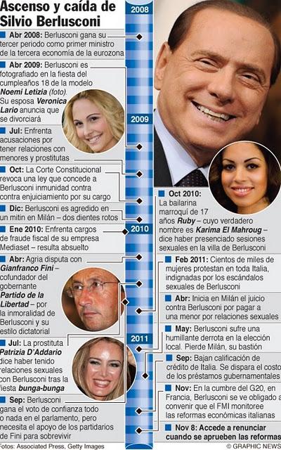 ¿Por qué cayó Berlusconi?