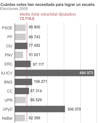 Un Congreso de ensueño: un ciudadano, un voto